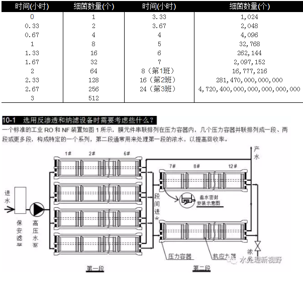 選用反滲透設(shè)備時需要考慮哪些因素？